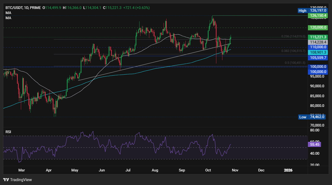 Bitcoin Breaks 115k, Rising Out of “Fear” on US-China Trade Optimism, Fed Rate Cut Hopes - btc1