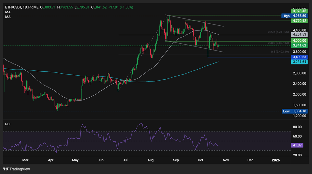 BTC Climbs as Traders Eye Stimulus Moves and US Inflation Data, ETH Snaps  3-Day Losing Run - ethusd 10 1