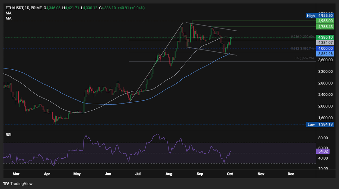 BTC and ETH Rally as Rate Cut Bets, Institutional Demand Fuel “Uptober” Momentum - ethusd 9