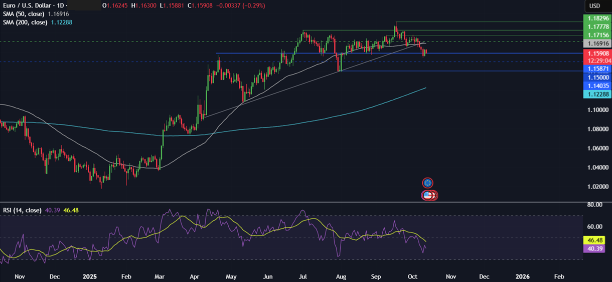Week ahead: Trade tensions, US government shutdown, Q3 Earnings, UK GDP, China CPI, UK & Aus Jobs - eurusd 1