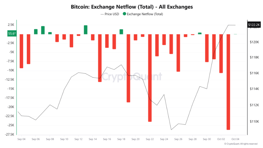“Uptober” boom: Bitcoin’s record high fueled by Fed cut optimism, ETF inflows, and whale accumulation - exchange netflow