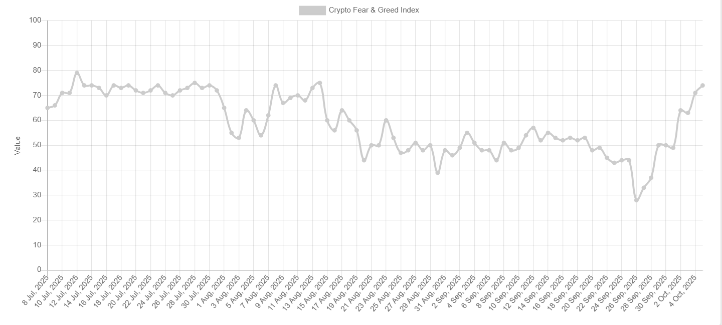 “Uptober” boom: Bitcoin’s record high fueled by Fed cut optimism, ETF inflows, and whale accumulation - fear and greed