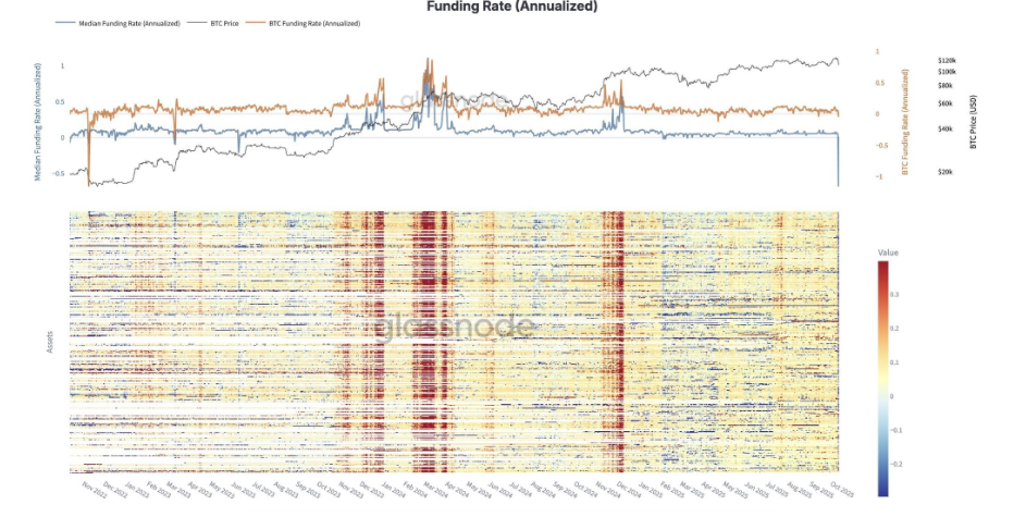 From Panic to Potential: Why Bitcoin’s $19B Wipeout Could Spark the Next Rally - funding rates