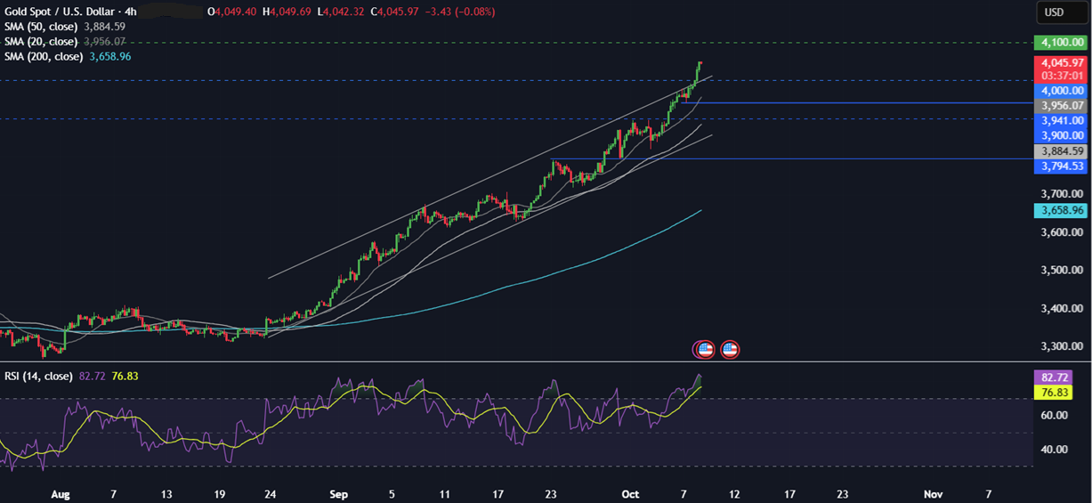 Gold Shines Bright Above $4,000. Can the Rally Continue? - gold 5