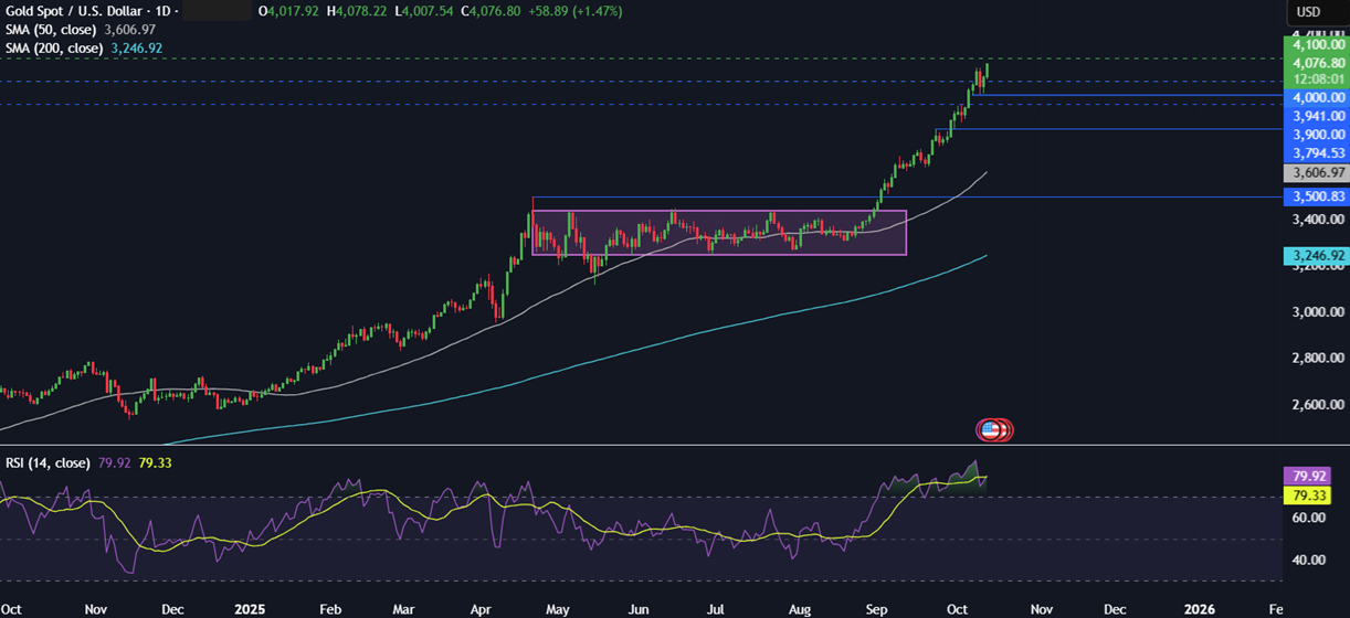 Week ahead: Trade tensions, US government shutdown, Q3 Earnings, UK GDP, China CPI, UK & Aus Jobs - gold