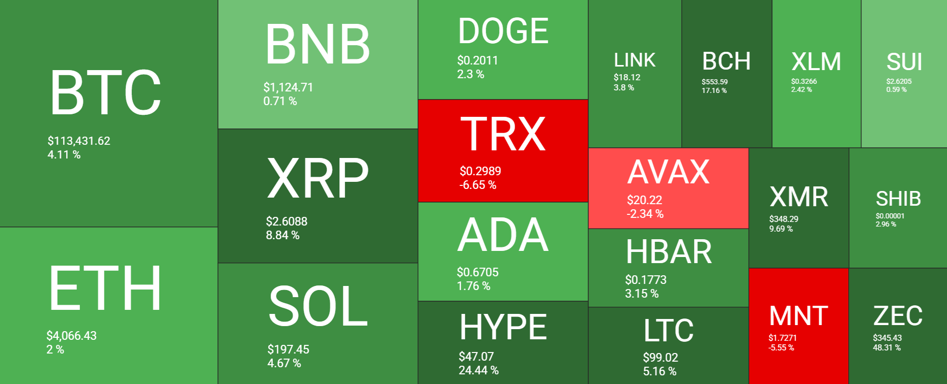 Bitcoin Breaks 115k, Rising Out of “Fear” on US-China Trade Optimism, Fed Rate Cut Hopes - heatmap 4