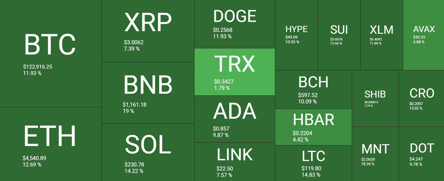 “Uptober” boom: Bitcoin’s record high fueled by Fed cut optimism, ETF inflows, and whale accumulation - heatmap