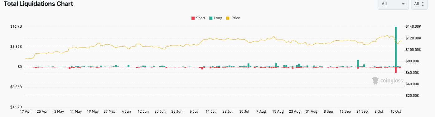 From Panic to Potential: Why Bitcoin’s $19B Wipeout Could Spark the Next Rally - liquidations 1