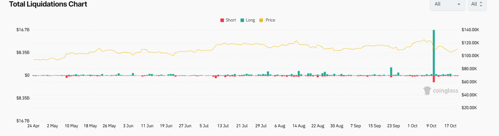 Bitcoin Battles Back: Is the Bottom in After a Brutal 8% Slide? - liquidations 2