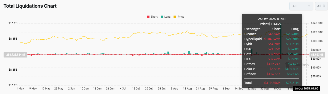 Bitcoin Breaks 115k, Rising Out of “Fear” on US-China Trade Optimism, Fed Rate Cut Hopes - liquidations 3