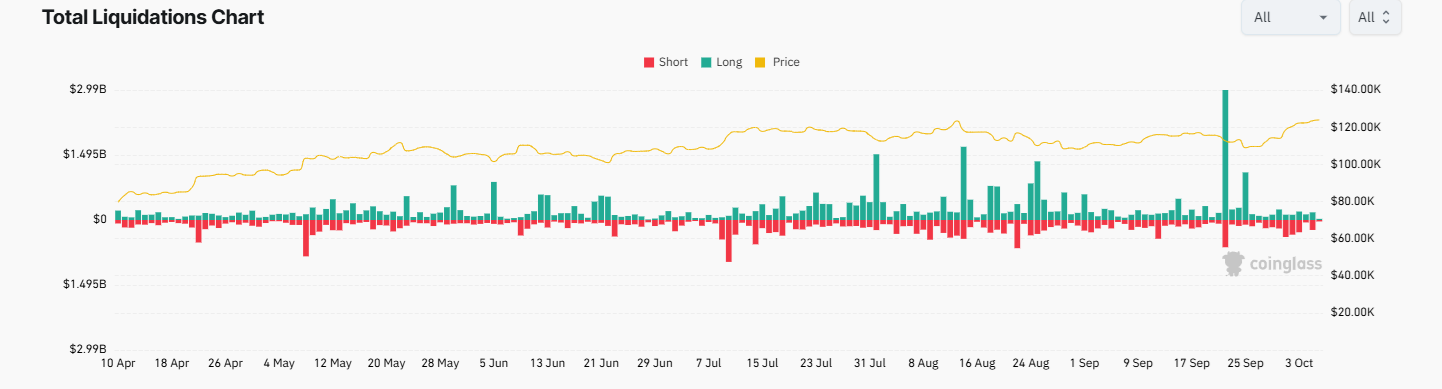 “Uptober” boom: Bitcoin’s record high fueled by Fed cut optimism, ETF inflows, and whale accumulation - liquidations