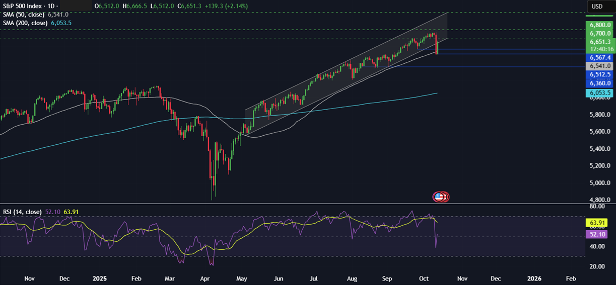 Week ahead: Trade tensions, US government shutdown, Q3 Earnings, UK GDP, China CPI, UK & Aus Jobs - spx