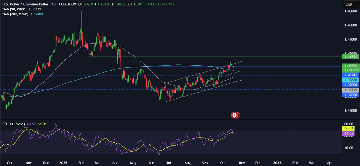 Week ahead: US, UK, Canadian, Japanese CPI, US earnings, EZ PMIs - usdcad 1