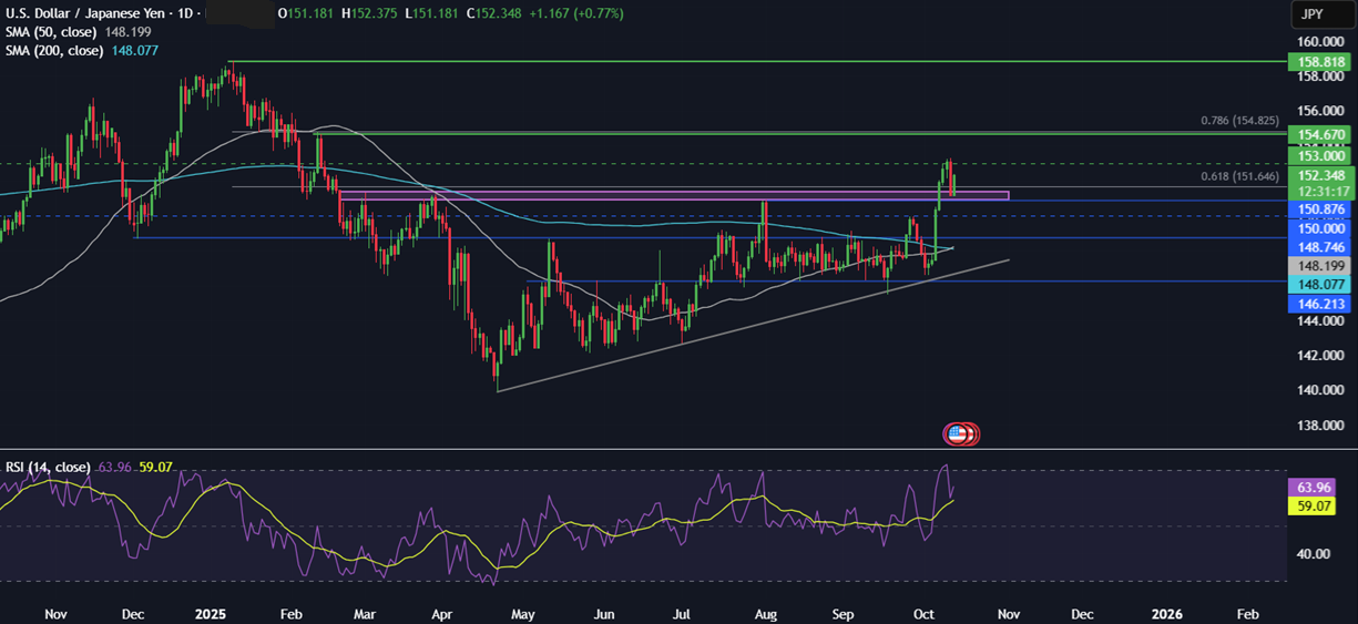 Week ahead: Trade tensions, US government shutdown, Q3 Earnings, UK GDP, China CPI, UK & Aus Jobs - usdjpy 1