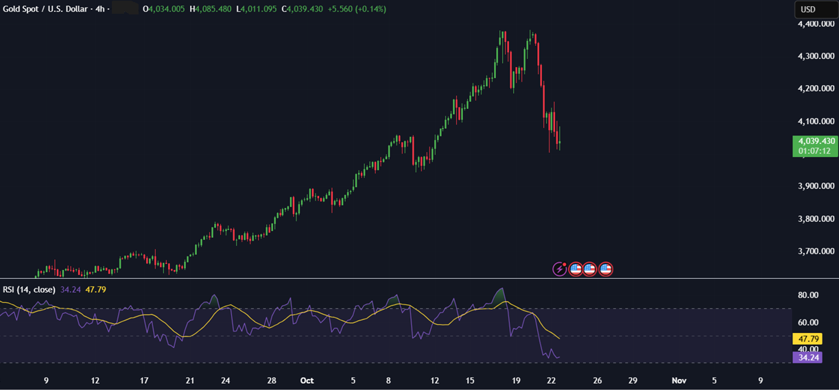 BTC Holds Above $108K. Will Gold’s Sharp Selloff Fuel a Rotation into Crypto? - xauusd 2