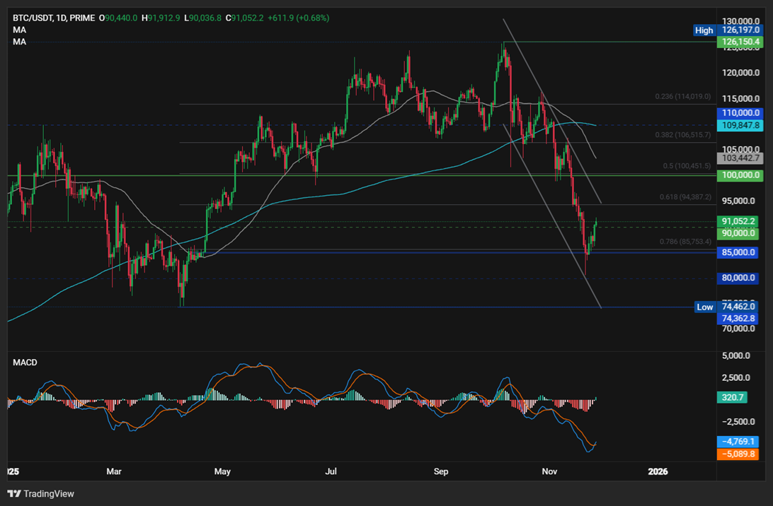 Bitcoin, Ethereum forecast: BTC rises to 91k, ETH to 3k, now all eyes on ETFs & whale demand - BTCUSD 138