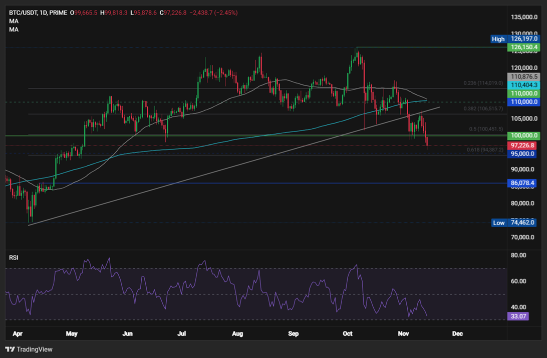 BTC Crashes Below $100K as Markets Price Out Fed Cut. ETH tanks 9% BTC Crashes Below $100K as Markets Price Out Fed Cut. ETH tanks 9% - BTCUSD 30