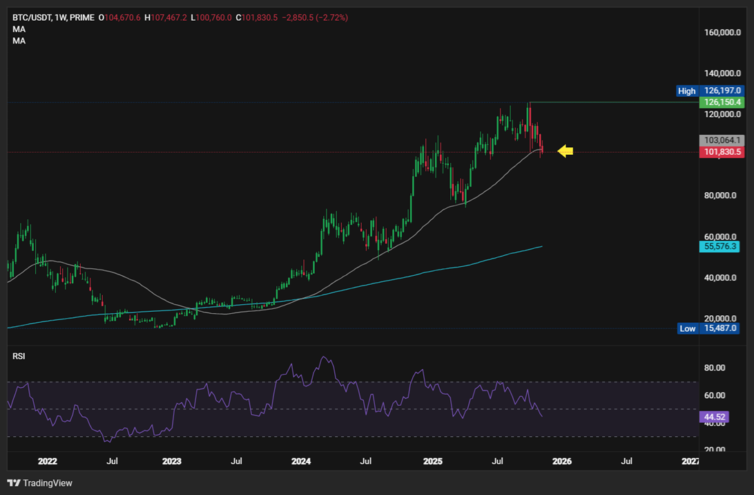 BTC Consolidates at $102K — Can the Bull Market Survive the Whale Selloff? SOL struggles at 155 BTC Consolidates at $102K — Can the Bull Market Survive the Whale Selloff? SOL struggles at 155 - BTCUSD 31