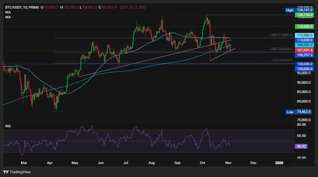 Crypto on edge: Bitcoin falls below $110K as miners & LTHs sell, but is a Q4 rally just delayed? - BTCUSD 4