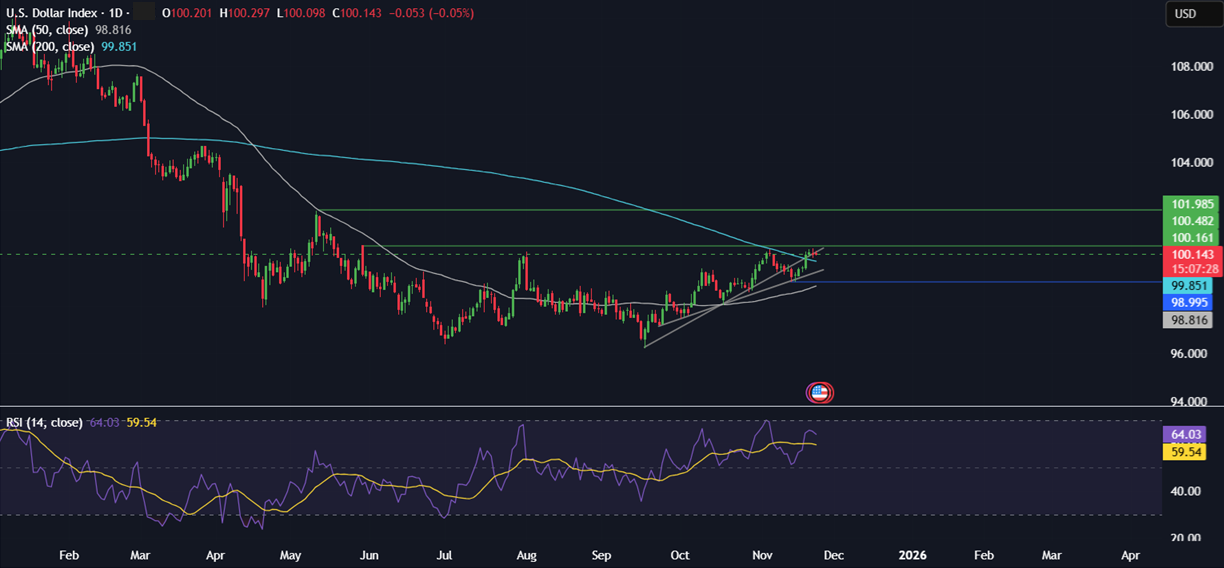 Week ahead: Thanksgiving holiday, US retail sales, UK budget, RBNZ rate decision, Aussie, Tokyo & German CPI - DXY 24112025