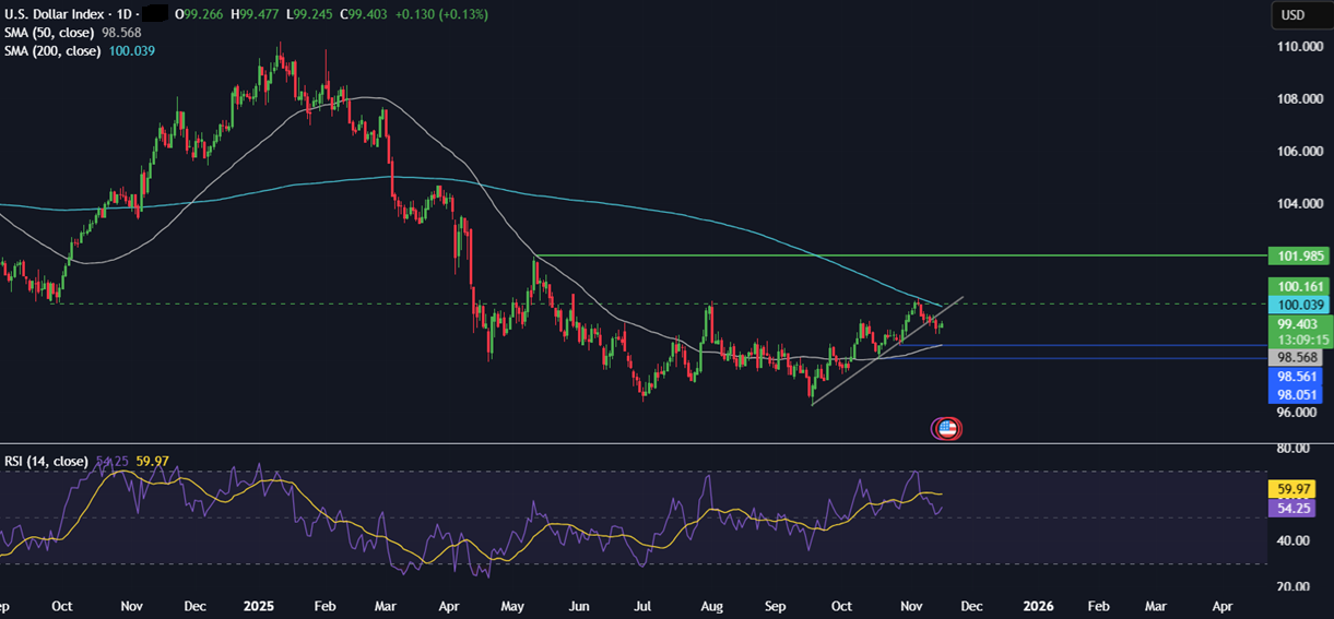 Week Ahead: Fed minutes, Nvidia earnings, US NFP, Indian-US trade talks, PMIs Week Ahead: Fed minutes, Nvidia earnings, US NFP, Indian-US trade talks, PMIs - DXY 3
