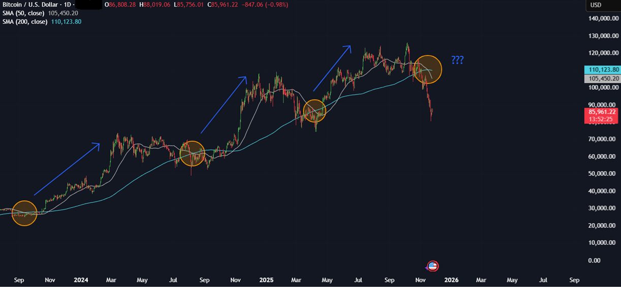 Bitcoin rises from a 7-month low as the search for a bottom continues - Death cross 24112025