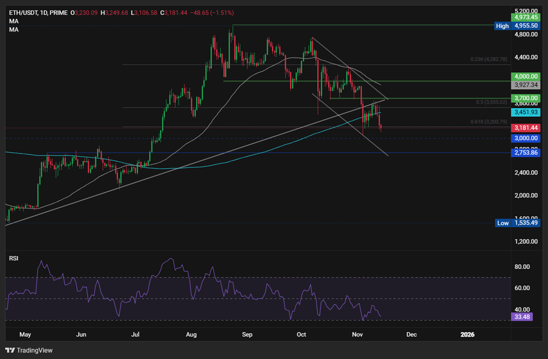 BTC Crashes Below $100K as Markets Price Out Fed Cut. ETH tanks 9% BTC Crashes Below $100K as Markets Price Out Fed Cut. ETH tanks 9% - ETH1411