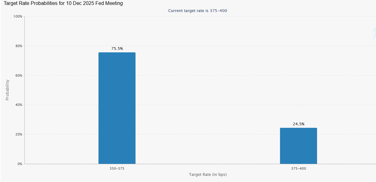 Bitcoin rises from a 7-month low as the search for a bottom continues - Fedwatch 24112025