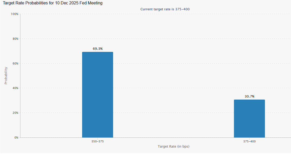 Crypto on edge: Bitcoin falls below $110K as miners & LTHs sell, but is a Q4 rally just delayed? - Fedwatch