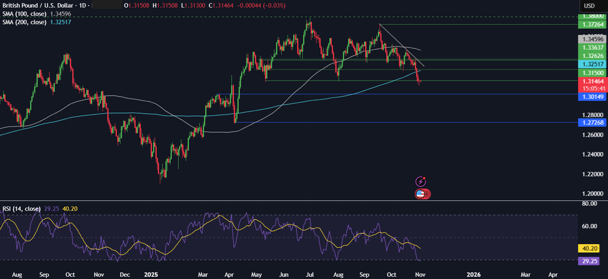 Week ahead: US ISM manufacturing & services PMIs, ADP, BoE, RBA rate decisions, Chinese trade balance & Cad unemployment - GBPUSD 3
