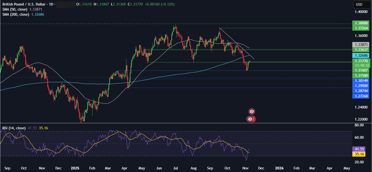 Week ahead: Chinese CPI, retail sales & industrial output, UK unemployment & Q3 GDP, US ADP employment change & government could reopen? - GBPUSD 4