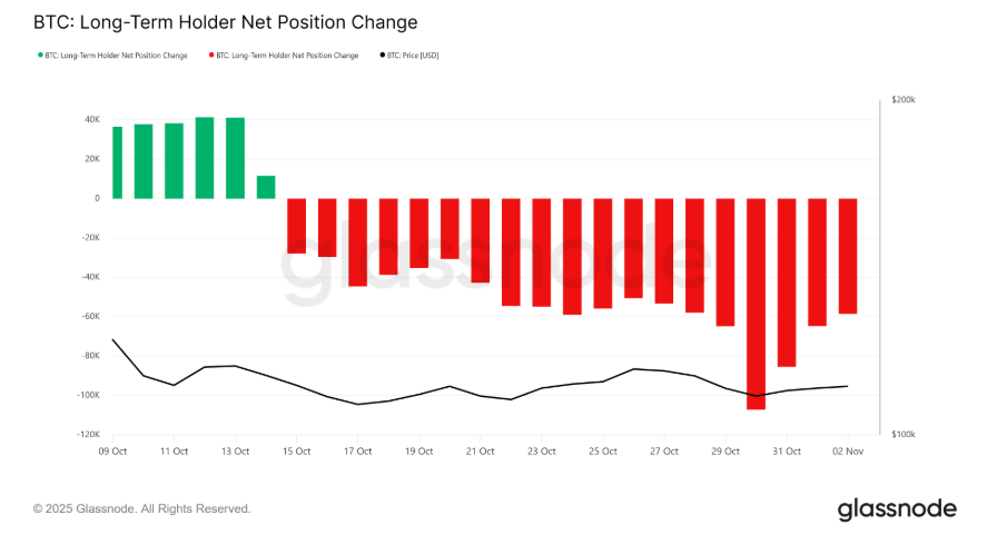 Crypto on edge: Bitcoin falls below $110K as miners & LTHs sell, but is a Q4 rally just delayed? - LTHs oct