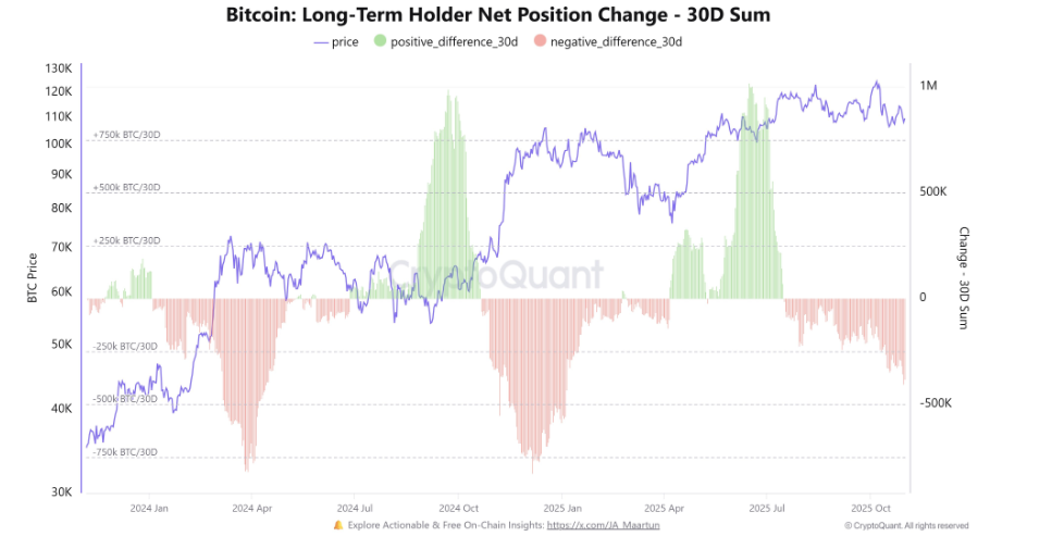 Crypto on edge: Bitcoin falls below $110K as miners & LTHs sell, but is a Q4 rally just delayed? - LTHs