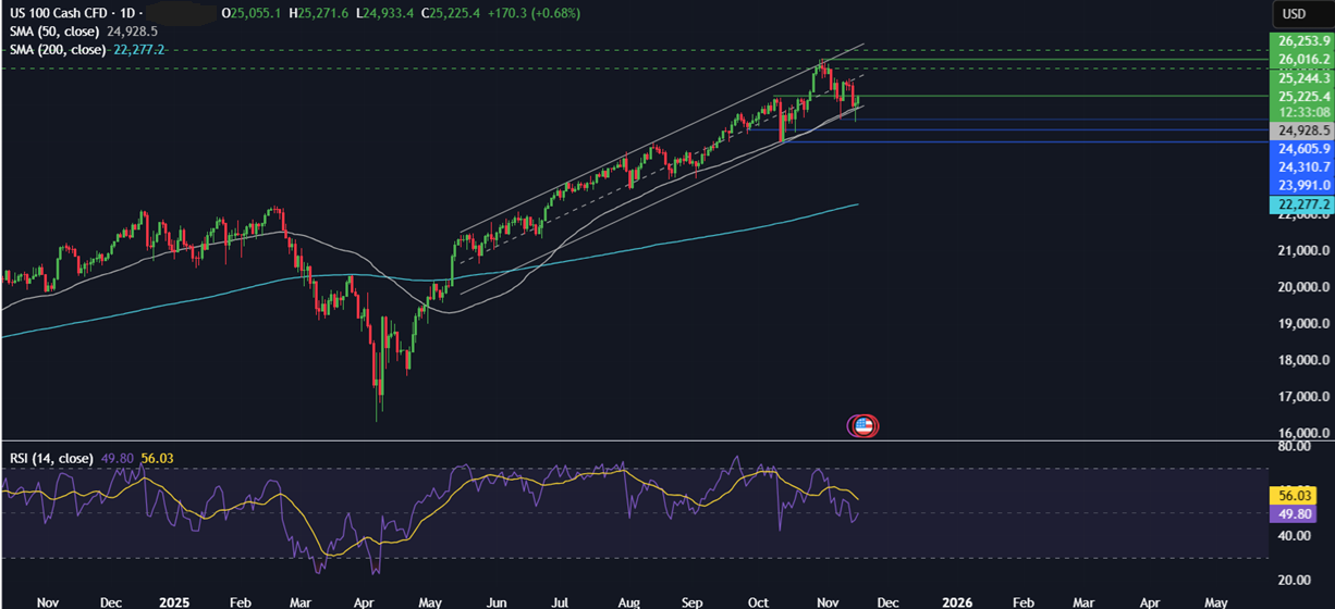 Week ahead: FOMC minutes, US NFP, Nvidia earnings, UK, Japan & Canada CPI & global PMIs Week ahead: FOMC minutes, US NFP, Nvidia earnings, UK, Japan & Canada CPI & global PMIs - NASDAQ 3