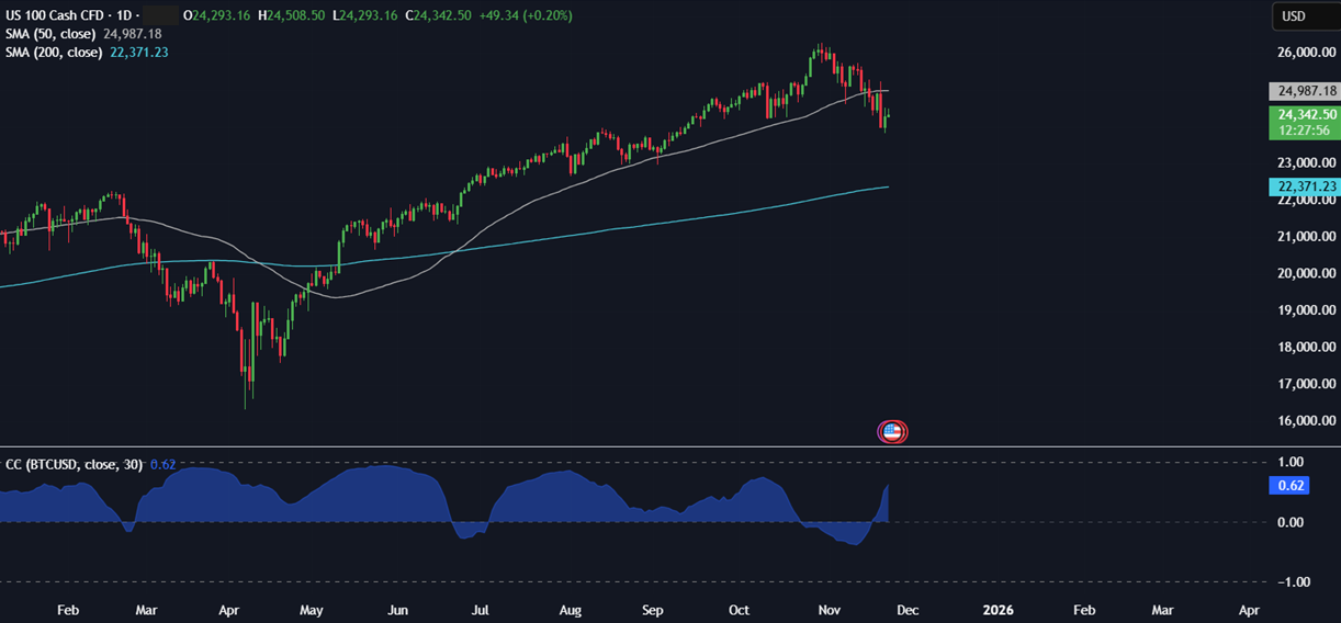 Bitcoin rises from a 7-month low as the search for a bottom continues - NASDAQ Correlation 24112025
