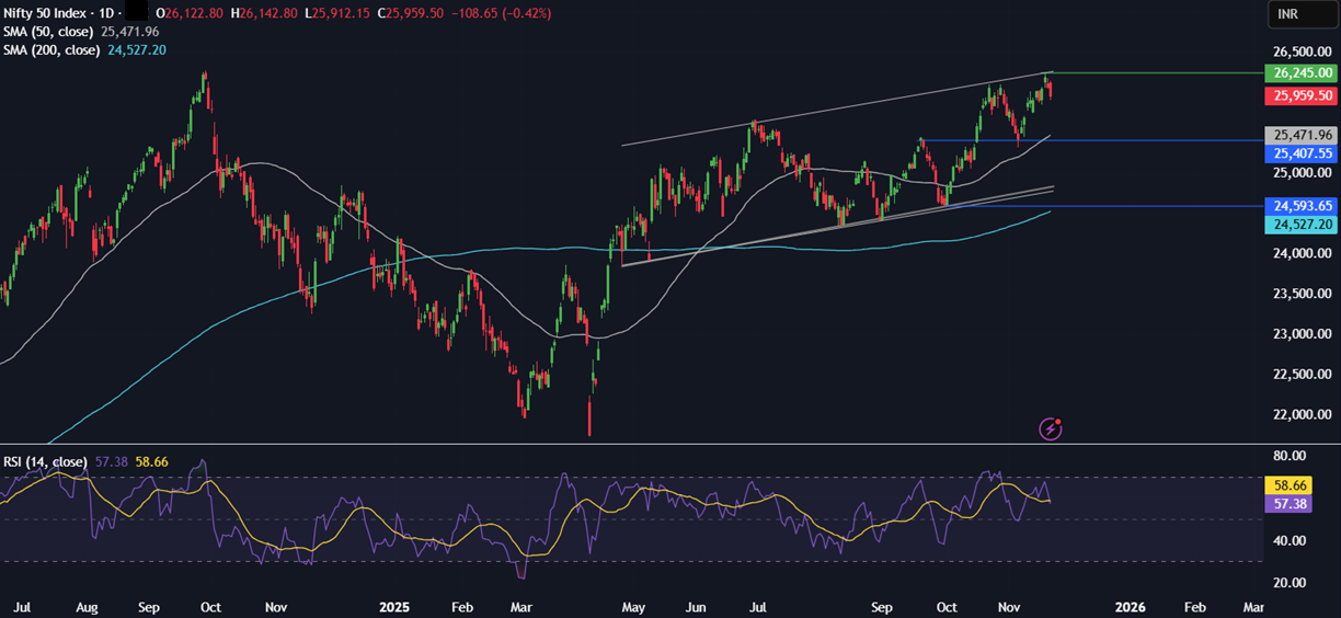 Week ahead: Thanksgiving, US retail sales, Tokyo CPI, Indian GDP & trade talks - NIFTY 24112025