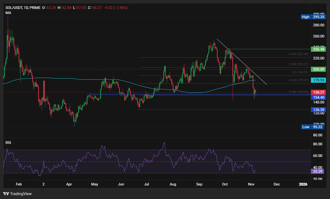 BTC Tests Bear Market Waters — Buyers Defend $100K Support BTC Tests Bear Market Waters — Buyers Defend $100K Support - SOLUSD 4 1