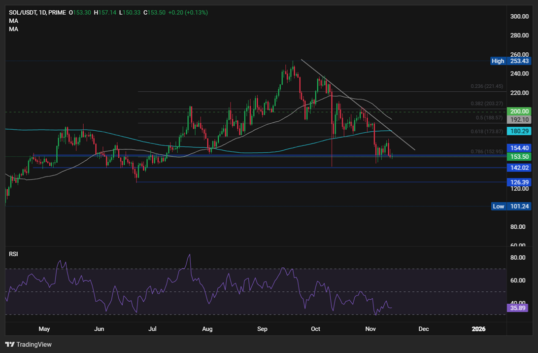 BTC Consolidates at $102K — Can the Bull Market Survive the Whale Selloff? SOL struggles at 155 BTC Consolidates at $102K — Can the Bull Market Survive the Whale Selloff? SOL struggles at 155 - SOLUSD 5