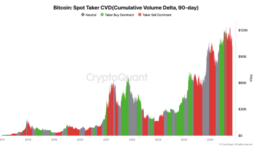Bitcoin battles back from 100k as the US government shutdown could be nearing an end - SPOT CVD