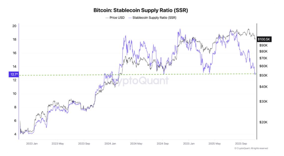 Bitcoin battles back from 100k as the US government shutdown could be nearing an end - SSR