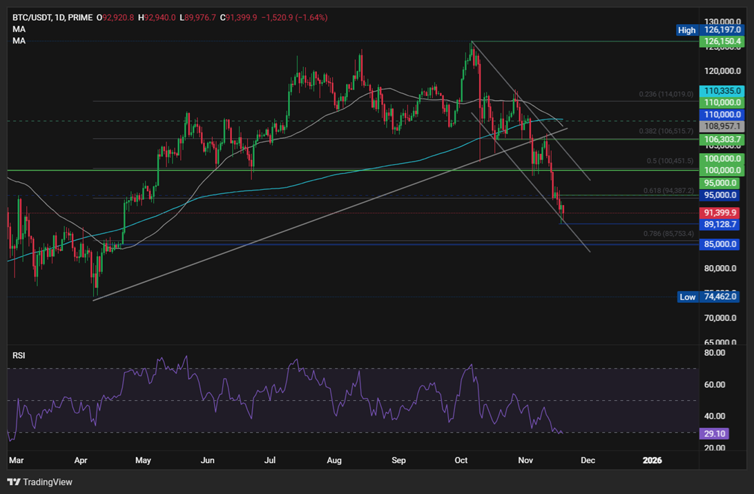 BTC steadies above 90k amid rate cut doubts & ahead of Nvidia earnings BTC steadies above 90k amid rate cut doubts & ahead of Nvidia earnings - btc 3