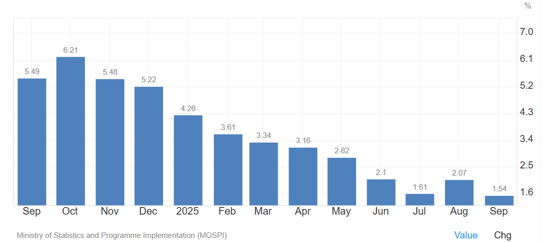 Week ahead: Chinese CPI, retail sales & industrial output, Indian inflation & US ADP employment change. Could the US government reopen? Week ahead: Chinese CPI, retail sales & industrial output, Indian inflation & US ADP employment change. Could the US government reopen? - cpi 1