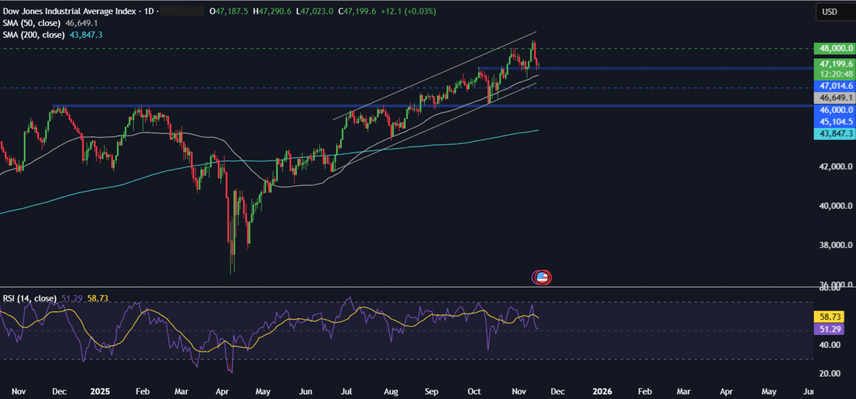 Week Ahead: Fed minutes, Nvidia earnings, US NFP, Indian-US trade talks, PMIs Week Ahead: Fed minutes, Nvidia earnings, US NFP, Indian-US trade talks, PMIs - dow 4