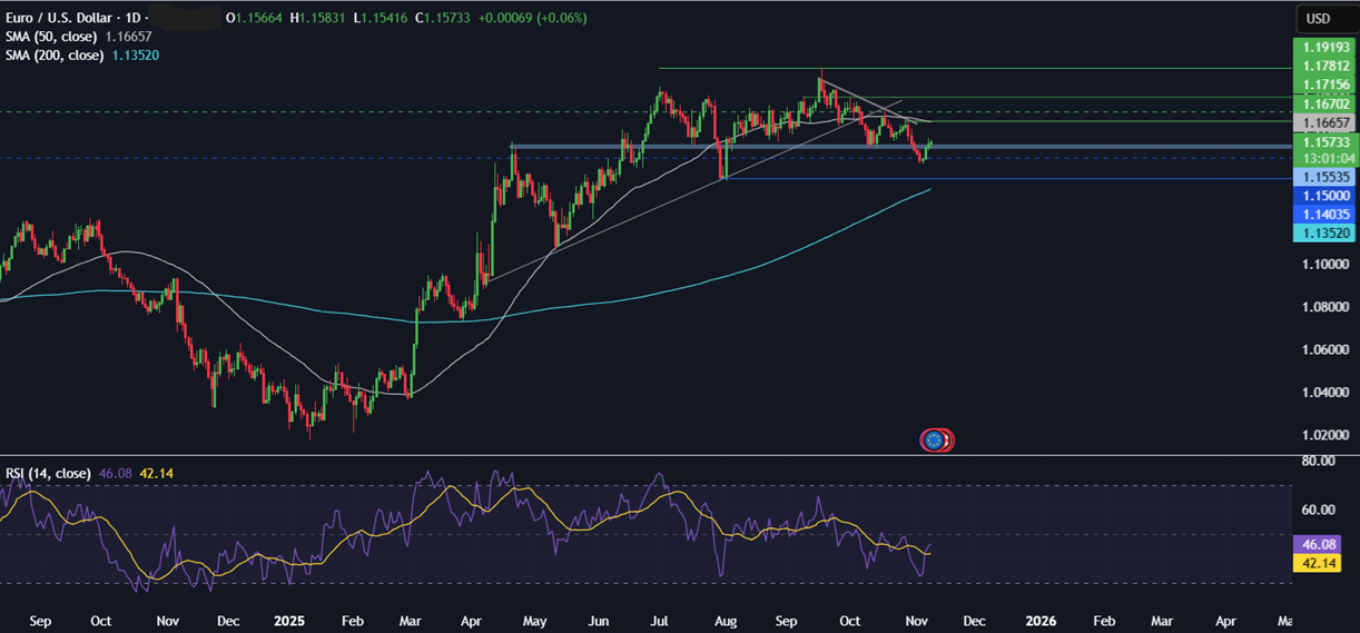 Week ahead: Chinese CPI, retail sales & industrial output, UK unemployment & Q3 GDP, US ADP employment change & government could reopen? - eurusd 3