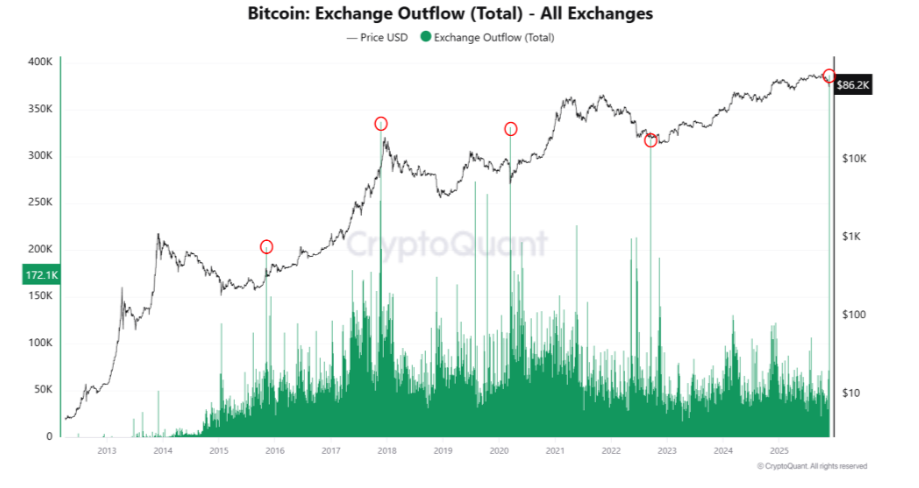 Bitcoin rises from a 7-month low as the search for a bottom continues - exchange outflow 24112025