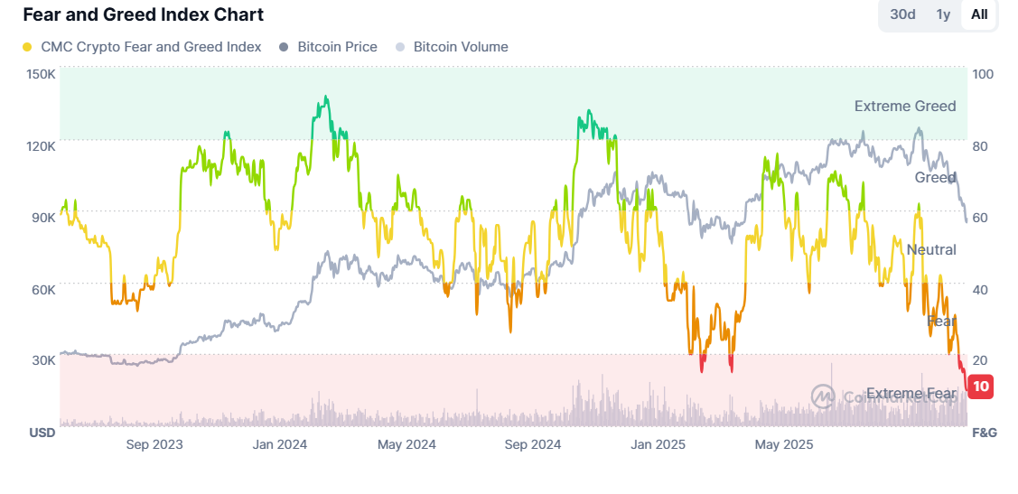 Bitcoin rises from a 7-month low as the search for a bottom continues - fear and greed 24112025