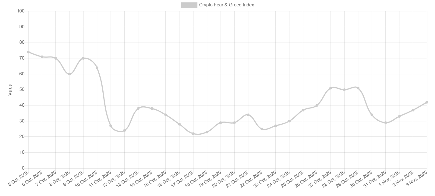 Crypto on edge: Bitcoin falls below $110K as miners & LTHs sell, but is a Q4 rally just delayed? - fear and greed 3