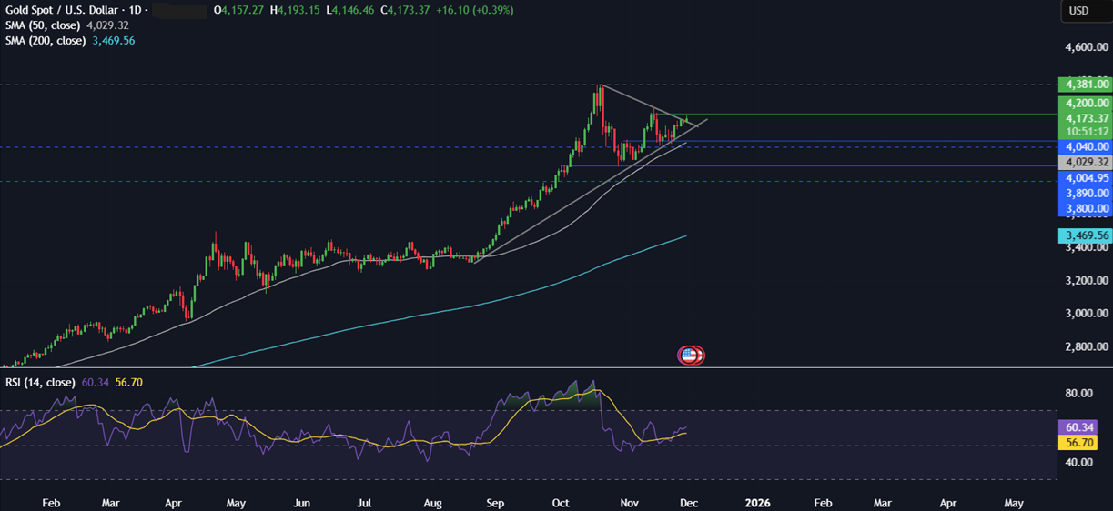 Gold futures halted in CME outage; Fed easing hopes lift XAU/USD across the week - gold 14