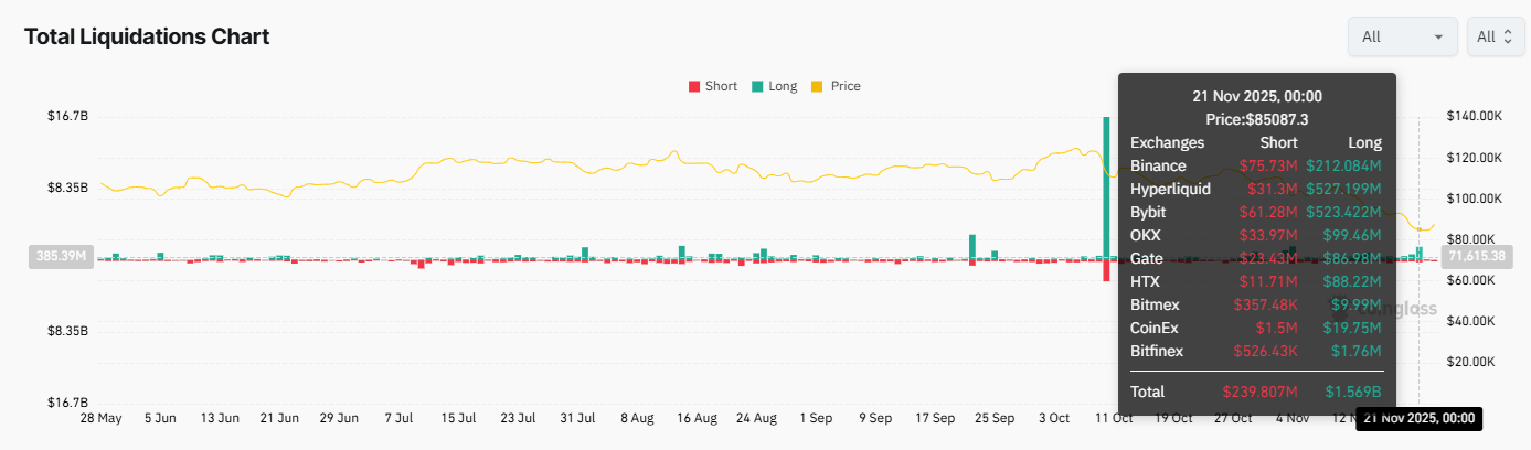 Bitcoin rises from a 7-month low as the search for a bottom continues - liquidations 24112025