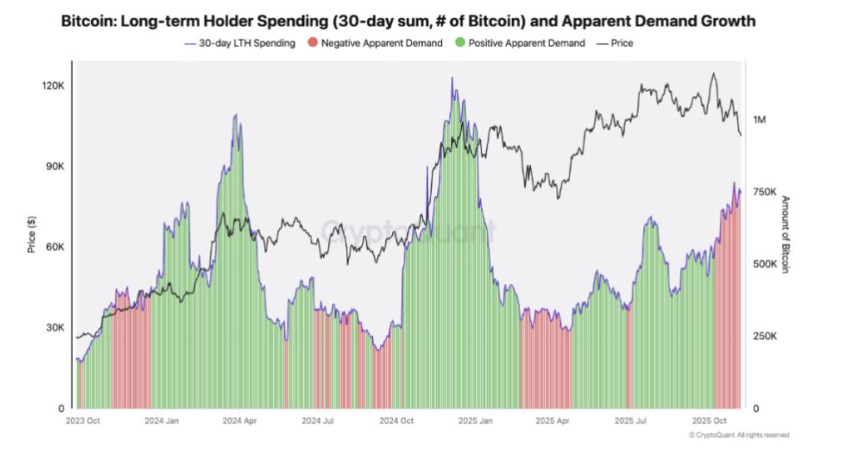 Bitcoin battles back from 100k as the US government shutdown could be nearing an end - lth spending